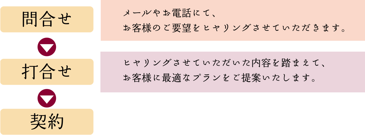 予約の流れ　問合せ＿打合せ＿契約